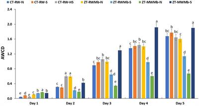 The influence of soil types and agricultural management practices on soil chemical properties and microbial dynamics